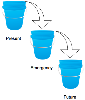 Three Buckets Diagram
